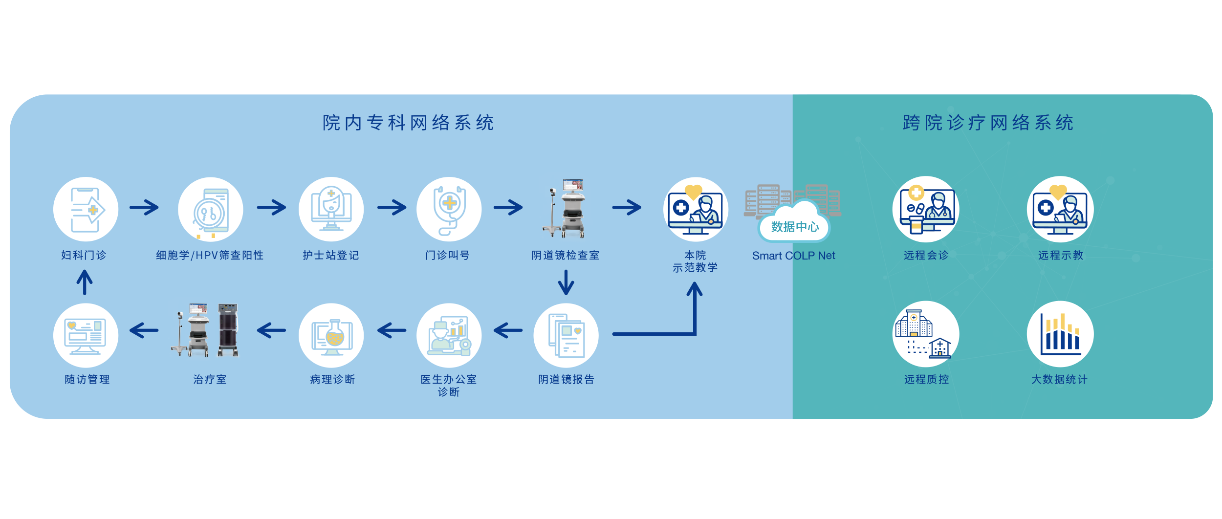 宮頸癌早診早治信息化解決方案_p4.png